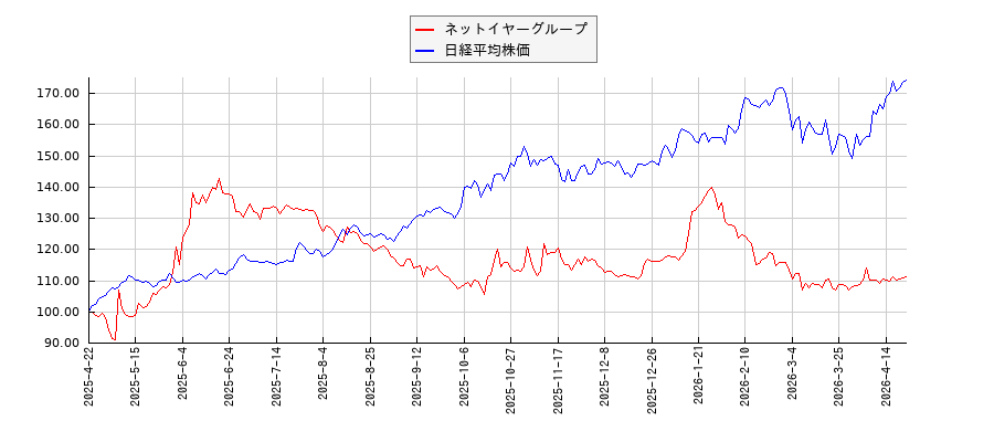 ネットイヤーグループと日経平均株価のパフォーマンス比較チャート