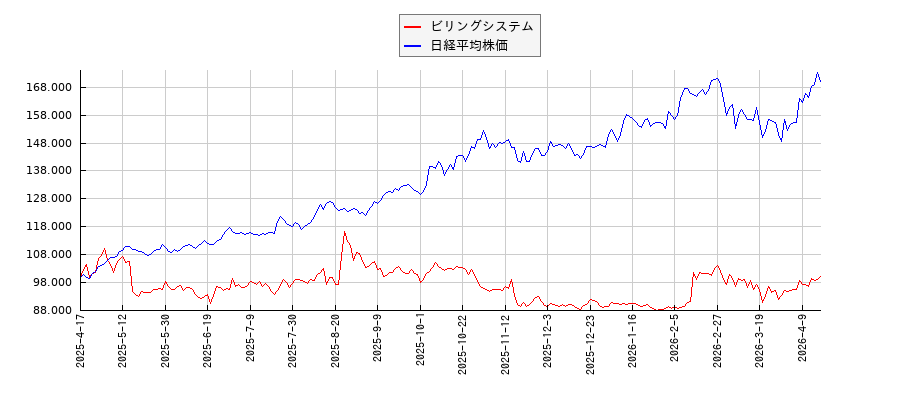 ビリングシステムと日経平均株価のパフォーマンス比較チャート