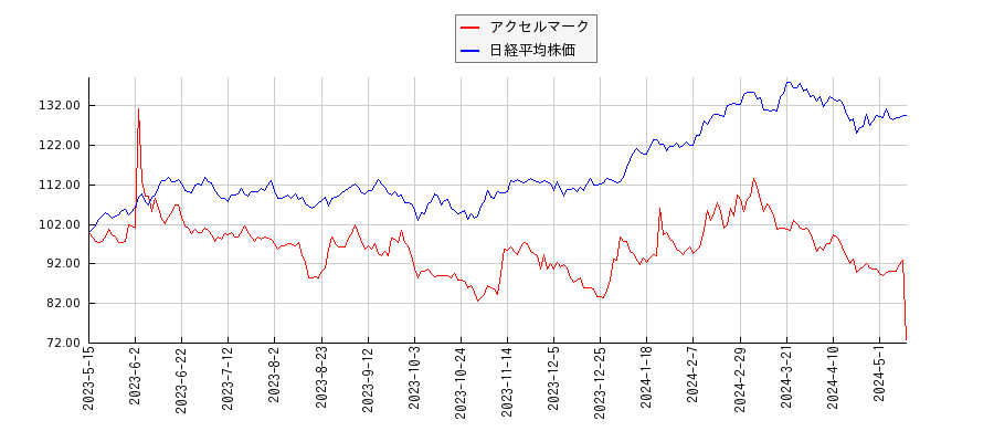 アクセルマークと日経平均株価のパフォーマンス比較チャート