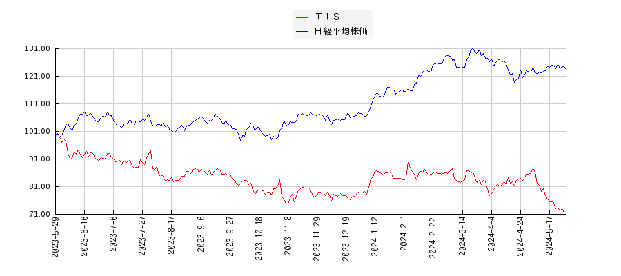 ＴＩＳと日経平均株価のパフォーマンス比較チャート