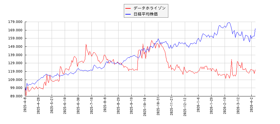 データホライゾンと日経平均株価のパフォーマンス比較チャート