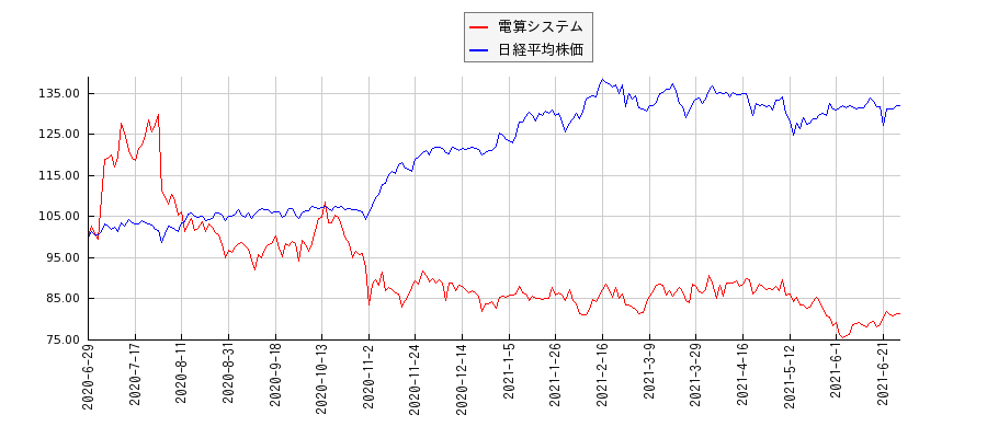 電算システムと日経平均株価のパフォーマンス比較チャート