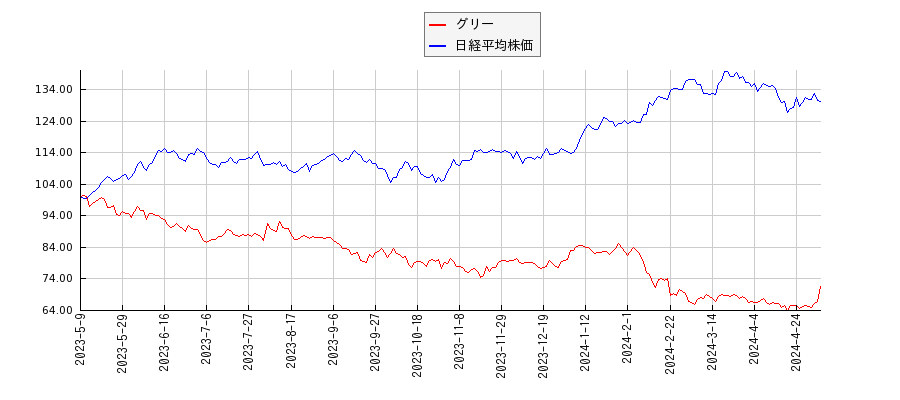 グリーと日経平均株価のパフォーマンス比較チャート