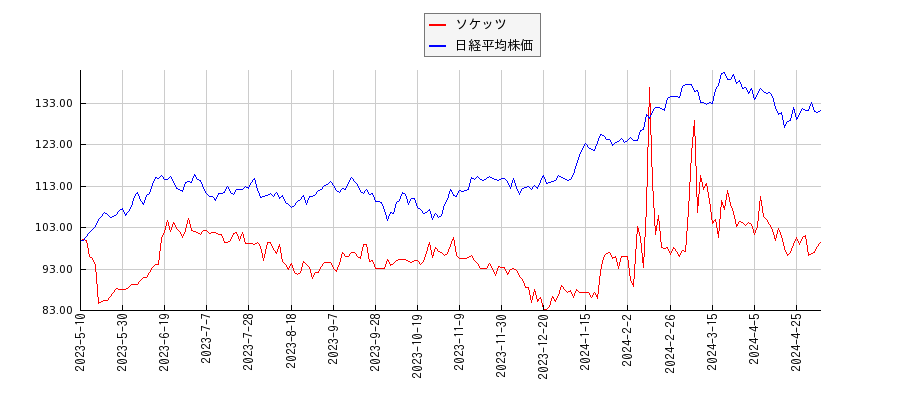 ソケッツと日経平均株価のパフォーマンス比較チャート