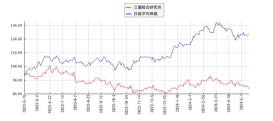 三菱総合研究所と日経平均株価のパフォーマンス比較チャート
