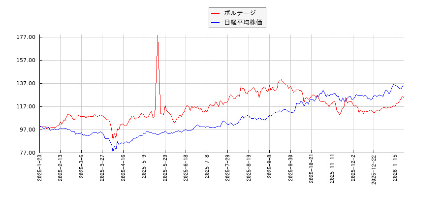 ボルテージと日経平均株価のパフォーマンス比較チャート