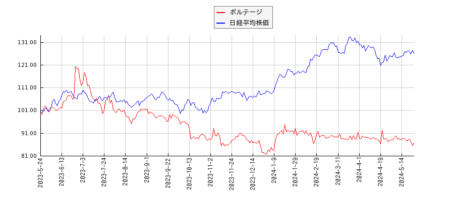 ボルテージと日経平均株価のパフォーマンス比較チャート