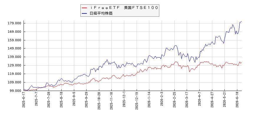 ｉＦｒｅｅＥＴＦ　英国ＦＴＳＥ１００と日経平均株価のパフォーマンス比較チャート