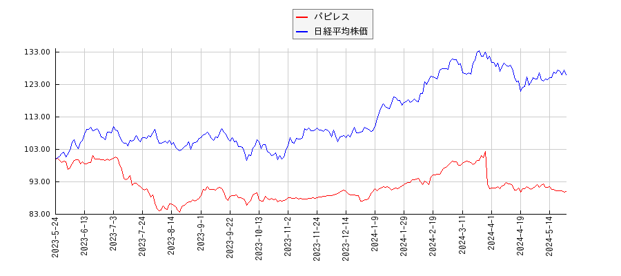 パピレスと日経平均株価のパフォーマンス比較チャート