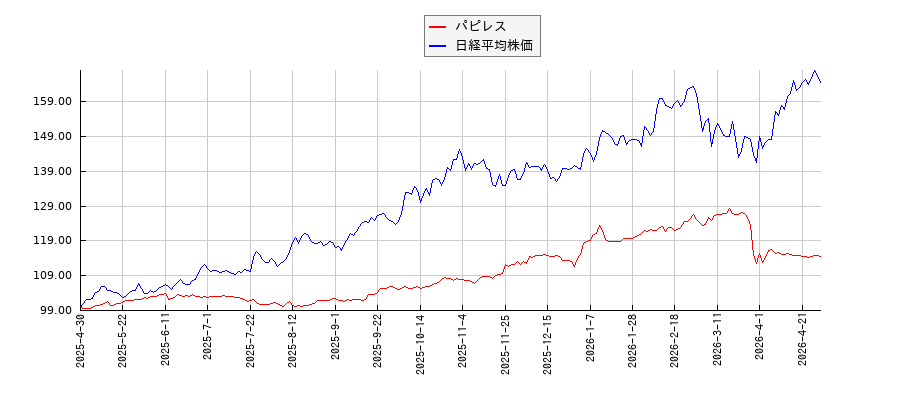 パピレスと日経平均株価のパフォーマンス比較チャート