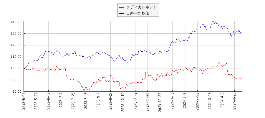 メディカルネットと日経平均株価のパフォーマンス比較チャート
