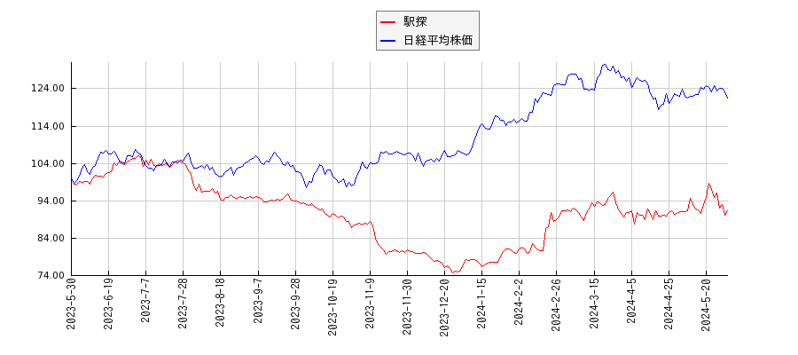 駅探と日経平均株価のパフォーマンス比較チャート