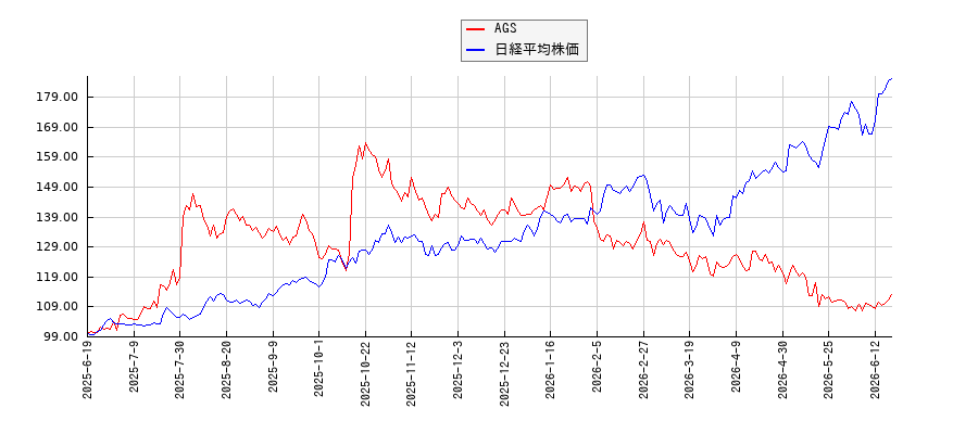 AGSと日経平均株価のパフォーマンス比較チャート