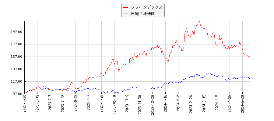 ファインデックスと日経平均株価のパフォーマンス比較チャート