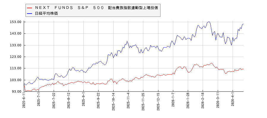 ＮＥＸＴ　ＦＵＮＤＳ　Ｓ＆Ｐ　５００　配当貴族指数連動型上場投信と日経平均株価のパフォーマンス比較チャート