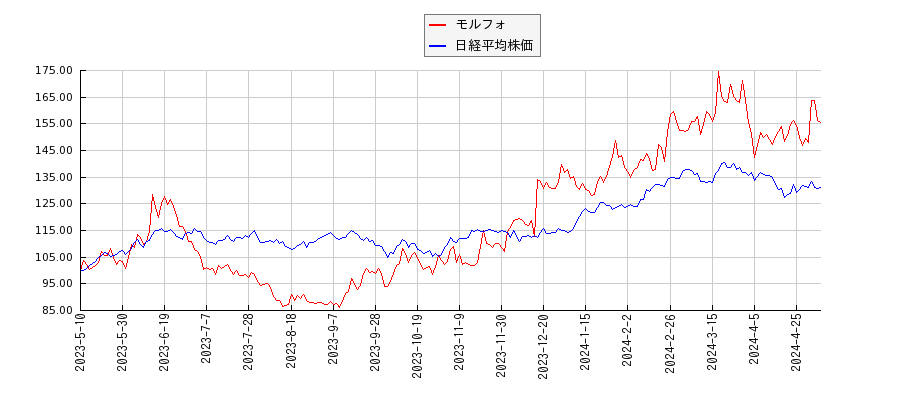 モルフォと日経平均株価のパフォーマンス比較チャート
