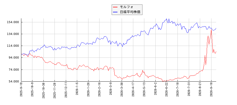 モルフォと日経平均株価のパフォーマンス比較チャート