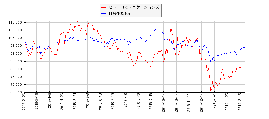 ヒト・コミュニケーションズと日経平均株価のパフォーマンス比較チャート