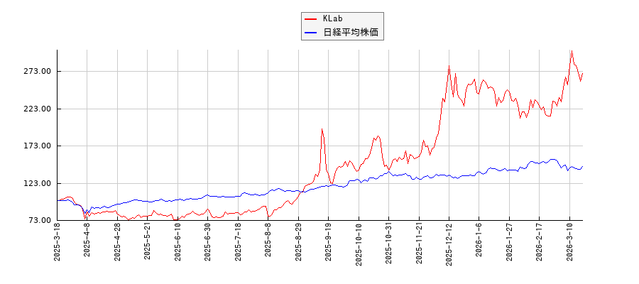 KLabと日経平均株価のパフォーマンス比較チャート