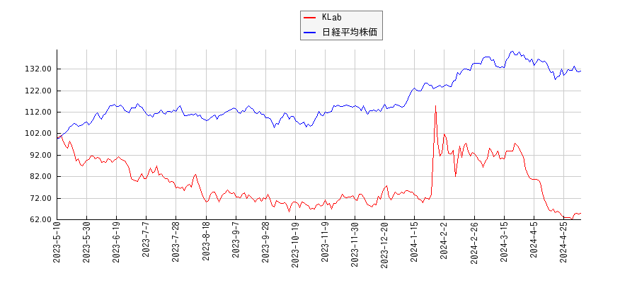 KLabと日経平均株価のパフォーマンス比較チャート