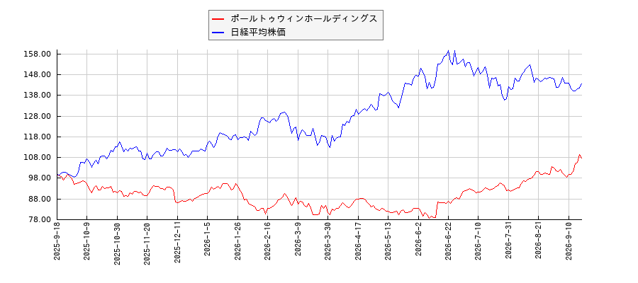 ポールトゥウィンホールディングスと日経平均株価のパフォーマンス比較チャート