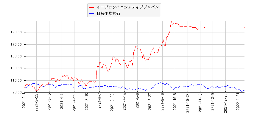 イーブックイニシアティブジャパンと日経平均株価のパフォーマンス比較チャート