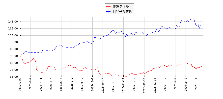 伊澤タオルと日経平均株価のパフォーマンス比較チャート