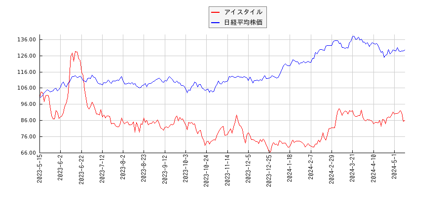 アイスタイルと日経平均株価のパフォーマンス比較チャート