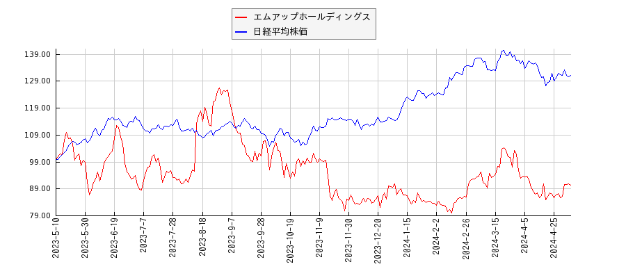 エムアップホールディングスと日経平均株価のパフォーマンス比較チャート
