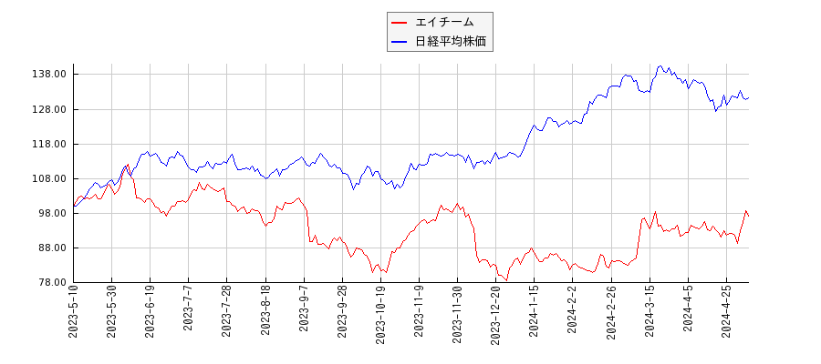エイチームと日経平均株価のパフォーマンス比較チャート