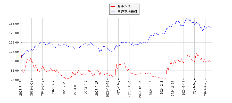 セルシスと日経平均株価のパフォーマンス比較チャート