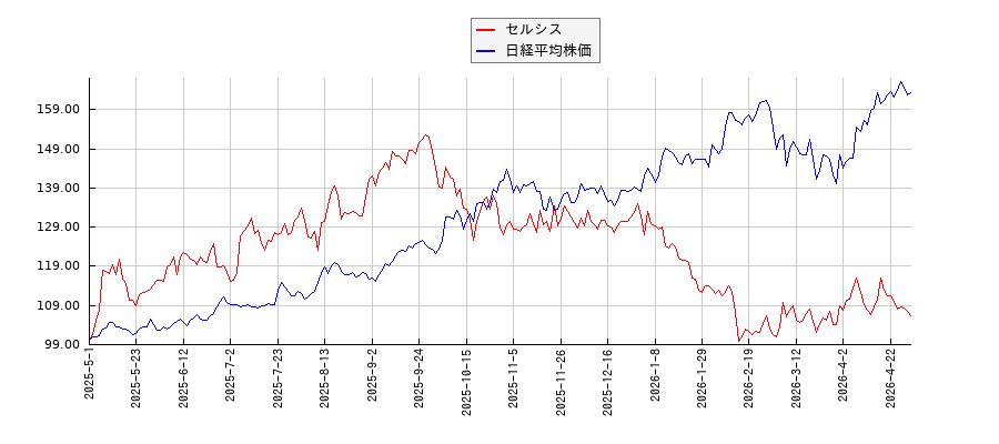 セルシスと日経平均株価のパフォーマンス比較チャート