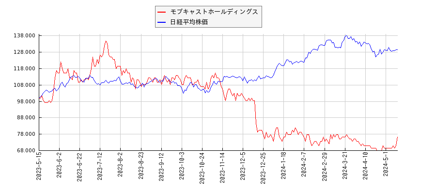 モブキャストホールディングスと日経平均株価のパフォーマンス比較チャート
