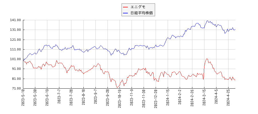 エニグモと日経平均株価のパフォーマンス比較チャート