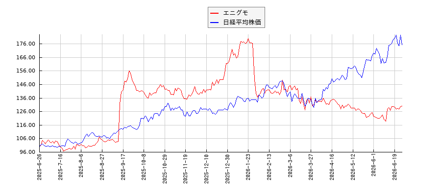 エニグモと日経平均株価のパフォーマンス比較チャート