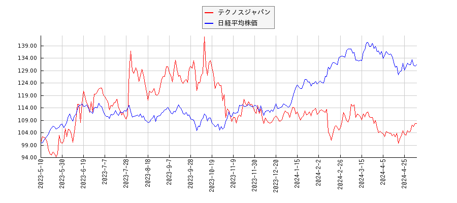 テクノスジャパンと日経平均株価のパフォーマンス比較チャート