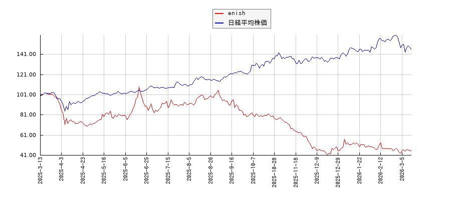 enishと日経平均株価のパフォーマンス比較チャート
