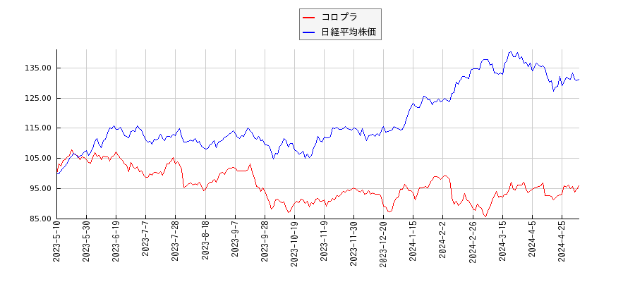 コロプラと日経平均株価のパフォーマンス比較チャート