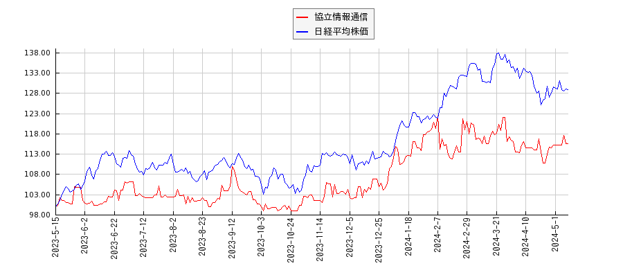 協立情報通信と日経平均株価のパフォーマンス比較チャート