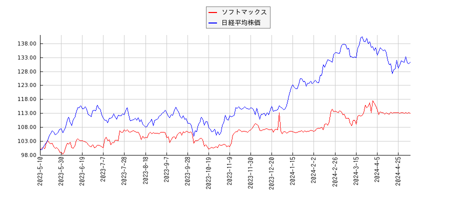 ソフトマックスと日経平均株価のパフォーマンス比較チャート