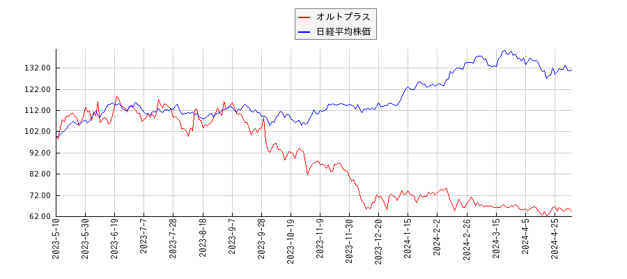 オルトプラスと日経平均株価のパフォーマンス比較チャート
