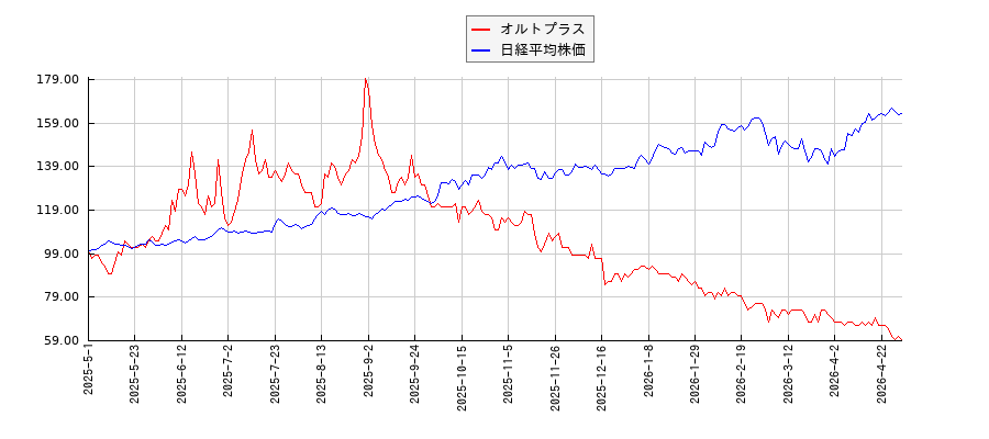 オルトプラスと日経平均株価のパフォーマンス比較チャート