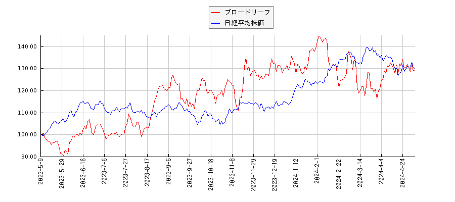 ブロードリーフと日経平均株価のパフォーマンス比較チャート