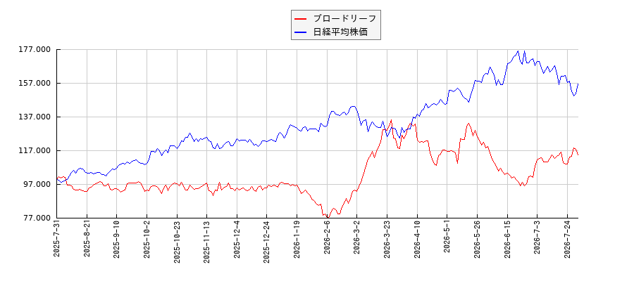 ブロードリーフと日経平均株価のパフォーマンス比較チャート