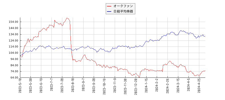 オークファンと日経平均株価のパフォーマンス比較チャート