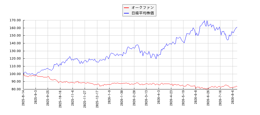 オークファンと日経平均株価のパフォーマンス比較チャート