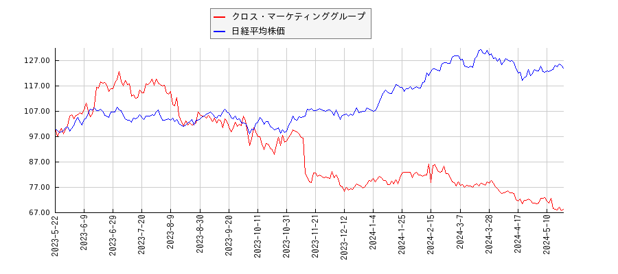 クロス・マーケティンググループと日経平均株価のパフォーマンス比較チャート