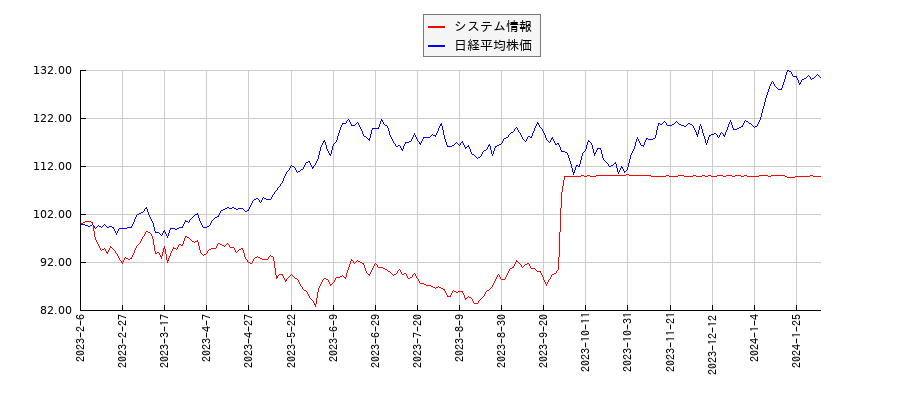 システム情報と日経平均株価のパフォーマンス比較チャート