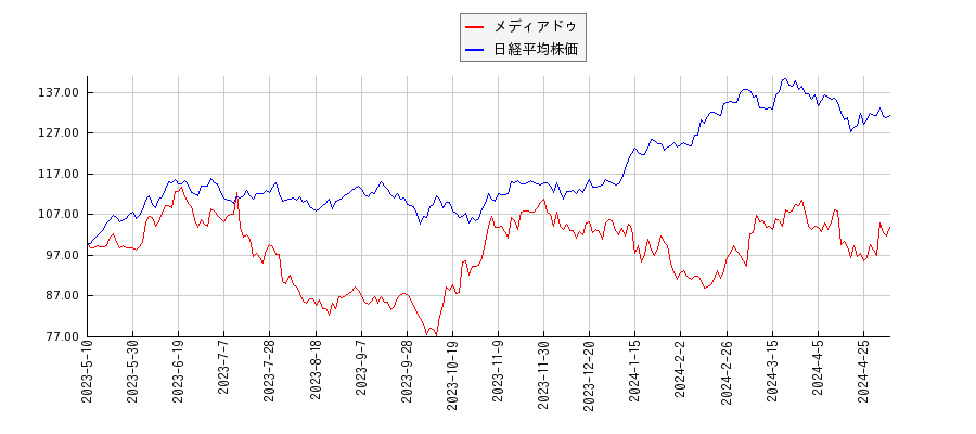 メディアドゥと日経平均株価のパフォーマンス比較チャート