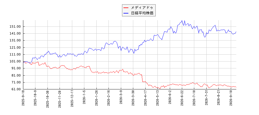 メディアドゥと日経平均株価のパフォーマンス比較チャート